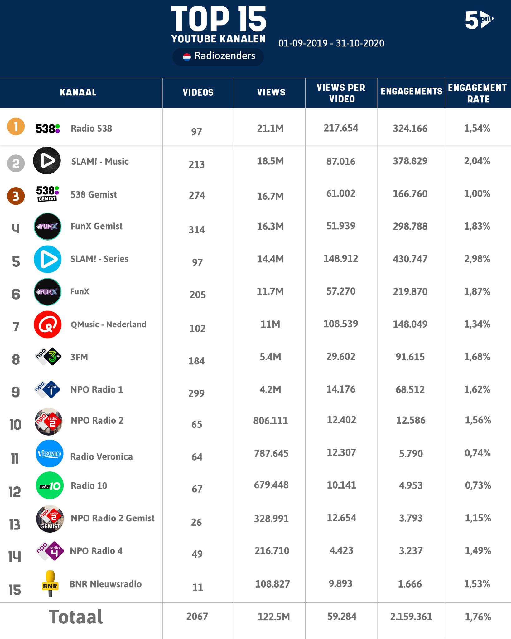 De top15 populairste radiozenders op Youtube Spreekbuis.nl